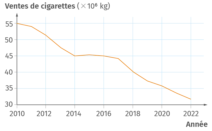 Évolution des ventes de cigarettes
depuis 2010 en France