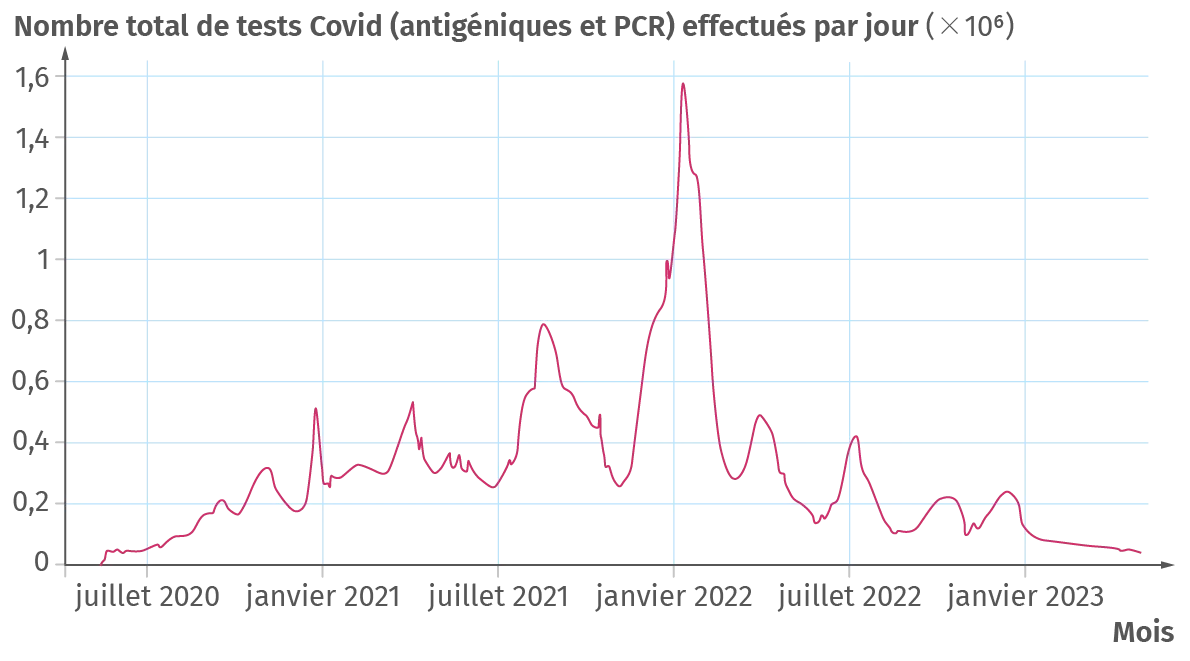 Nombre de tests à la Covid-19 réalisés en France