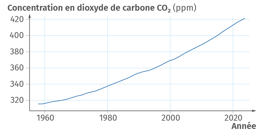 Évolution de la concentration en dioxyde de carbone
CO2