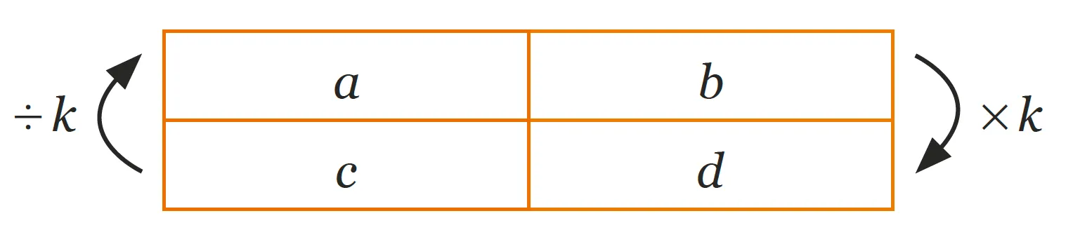 Tableau de
proportionnalité