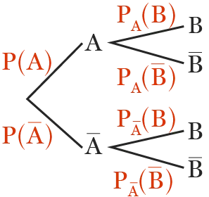 Arbre de probabilités