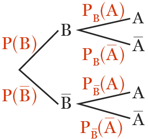 Arbre de probabilités