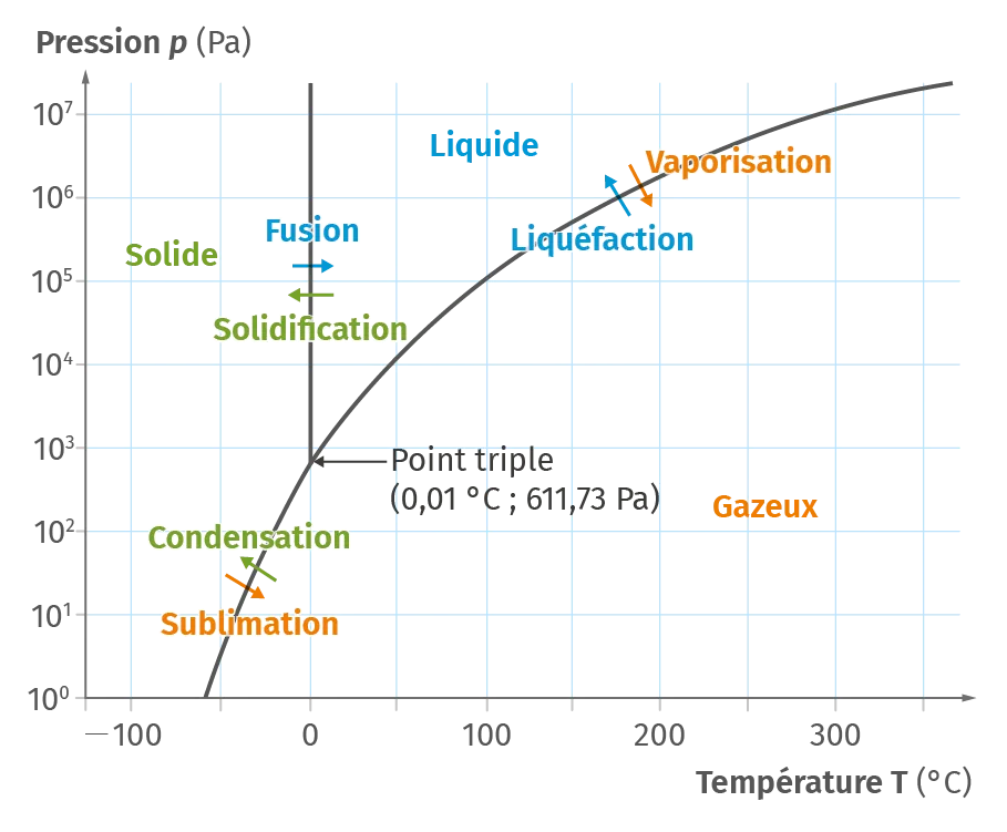 Diagramme