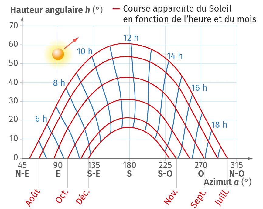 Diagramme