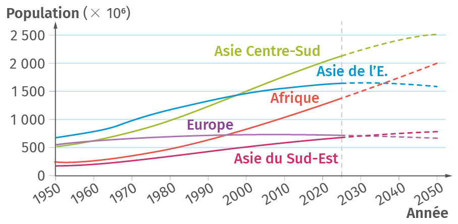 Répartition et prévisions de la population
selon les régions du monde