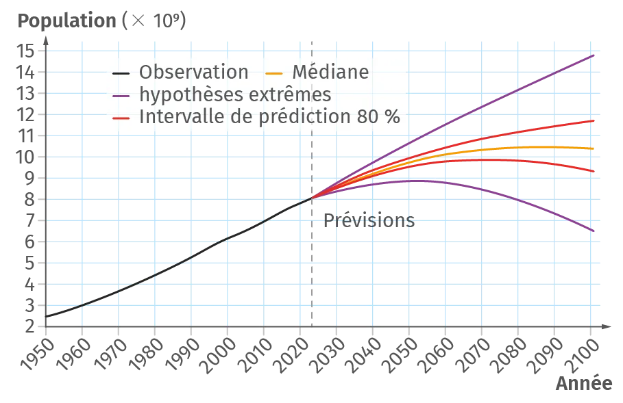 Graphique