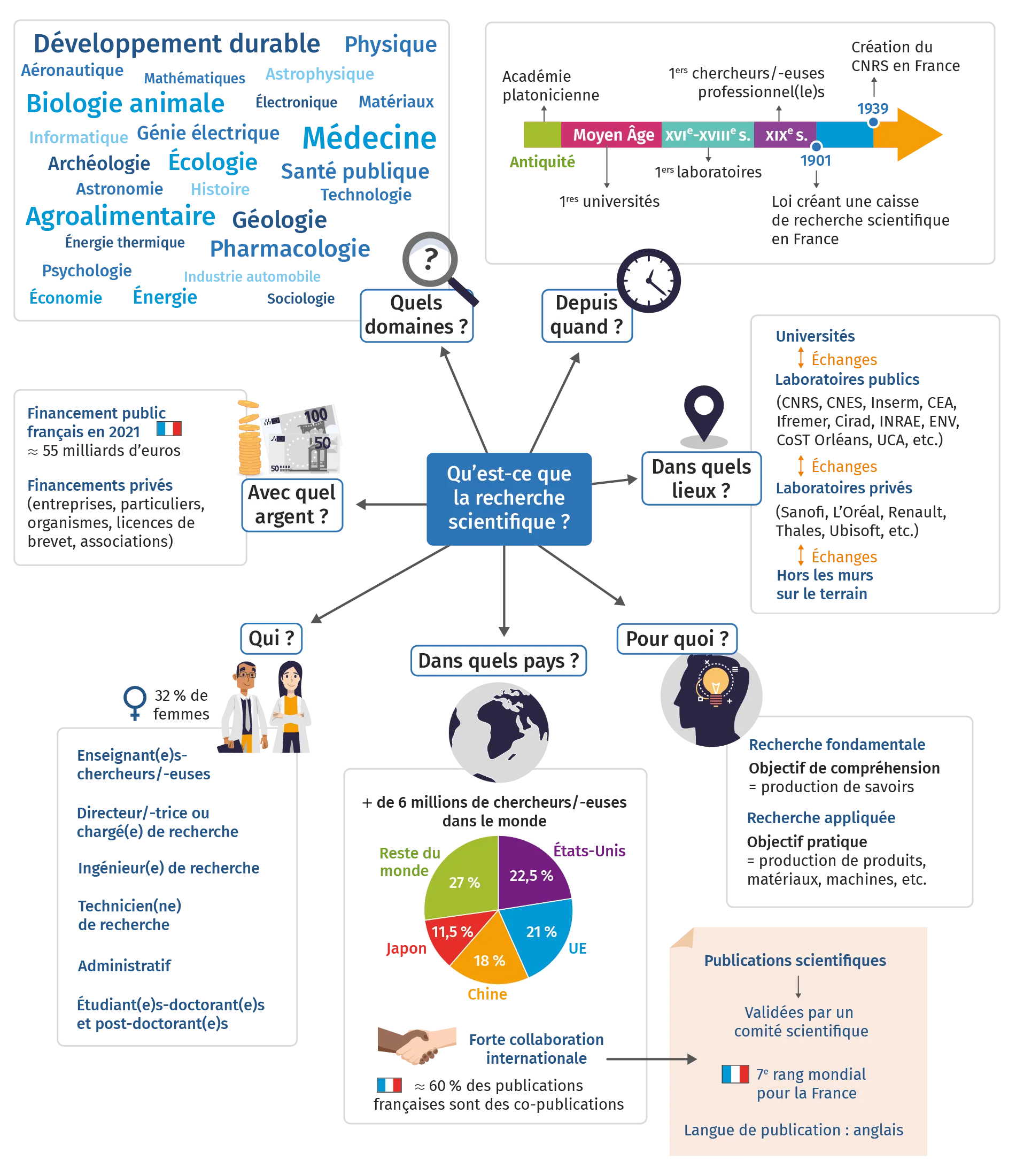 Un panorama de la recherche scientifique