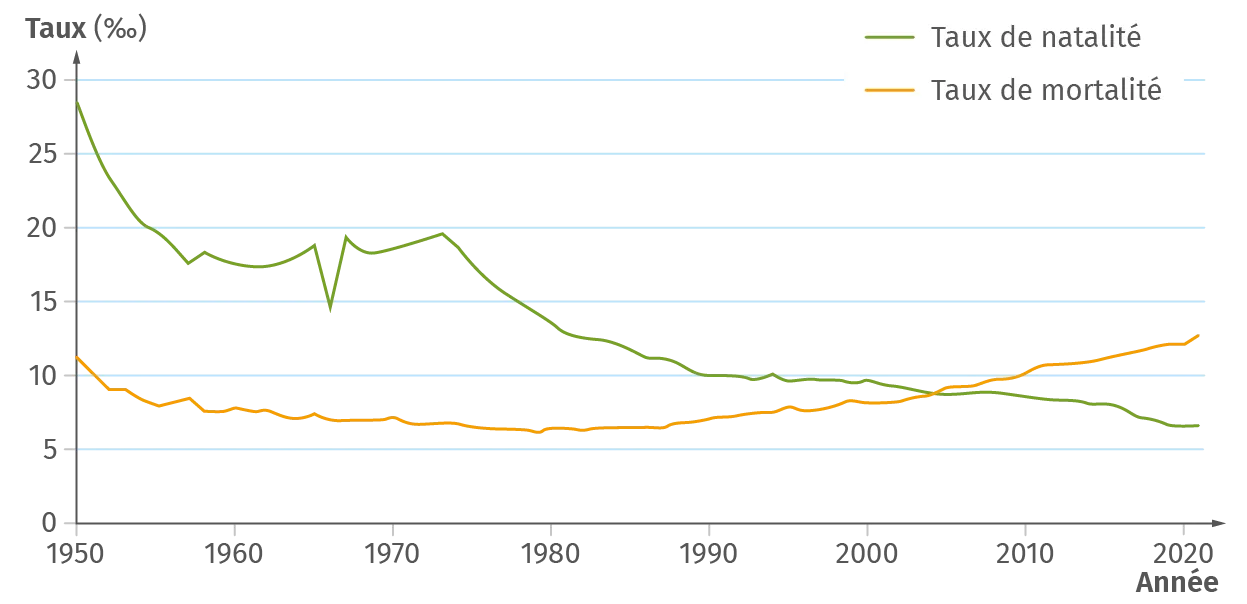 Taux de natalité et de mortalité au Japon