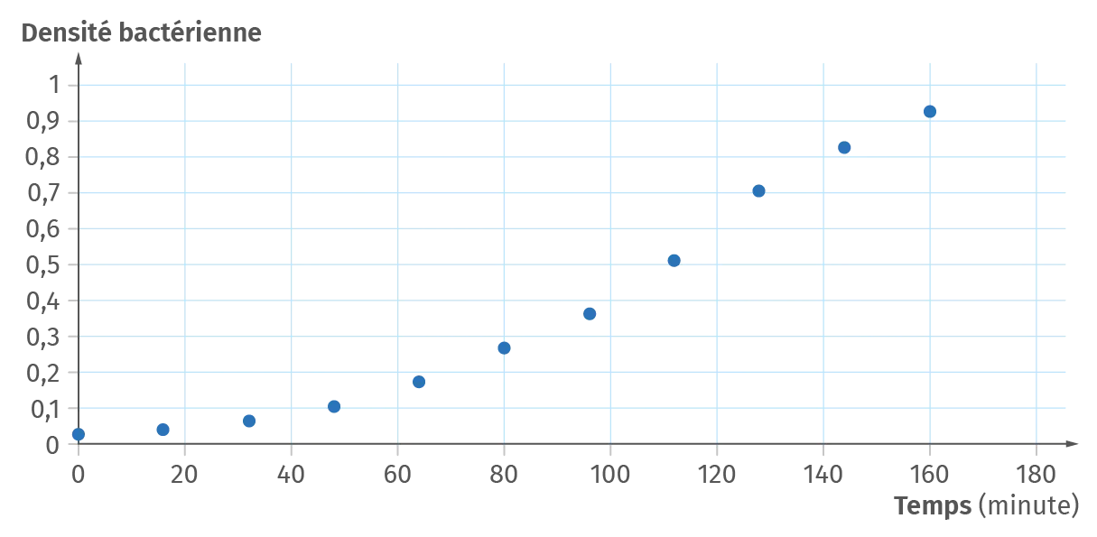 Mesure de la croissance d'une culture bactérienne