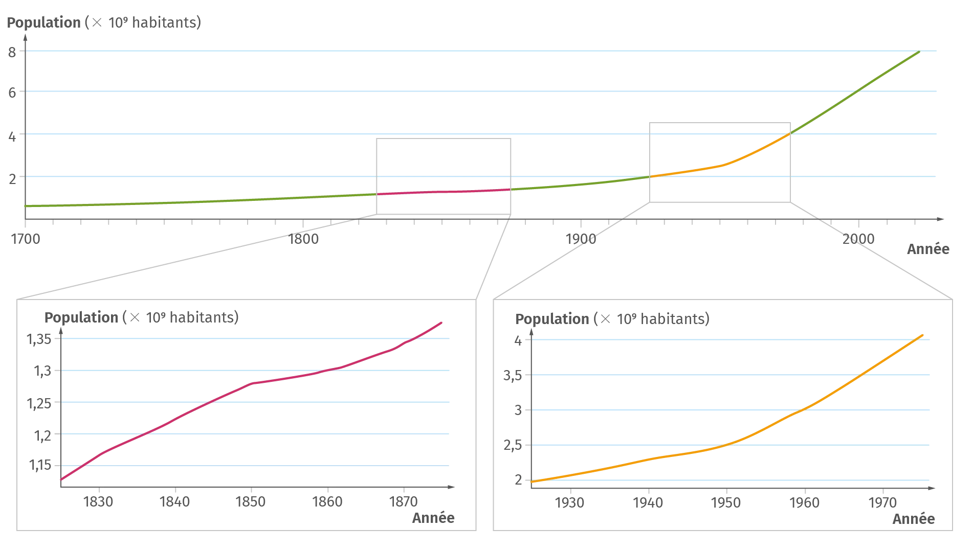 Évolution de la population mondiale au cours du temps