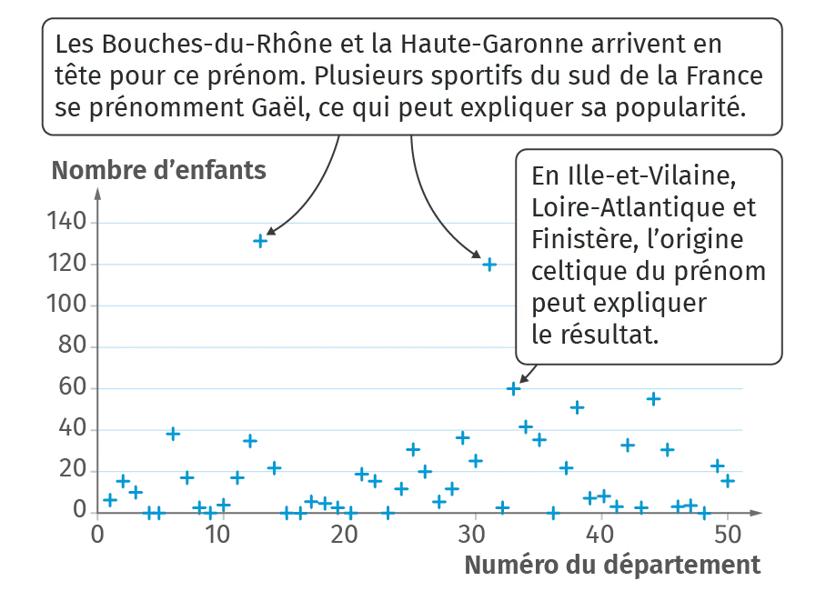  relation entre le nombre d'enfants prénommés Gaël entre 2007 et 2017 et leur département de naissance