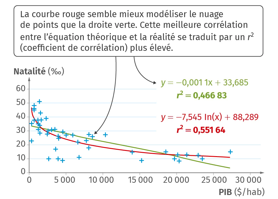  relation entre fécondité et PIB pour différents pays