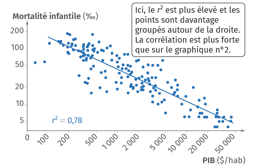  relation entre mortalité infantile et PIB