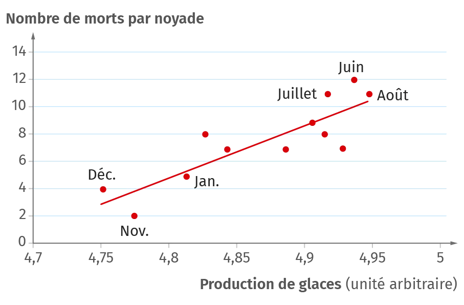 relation entre production de glaces aux États-Unis et morts par noyade dans des piscines