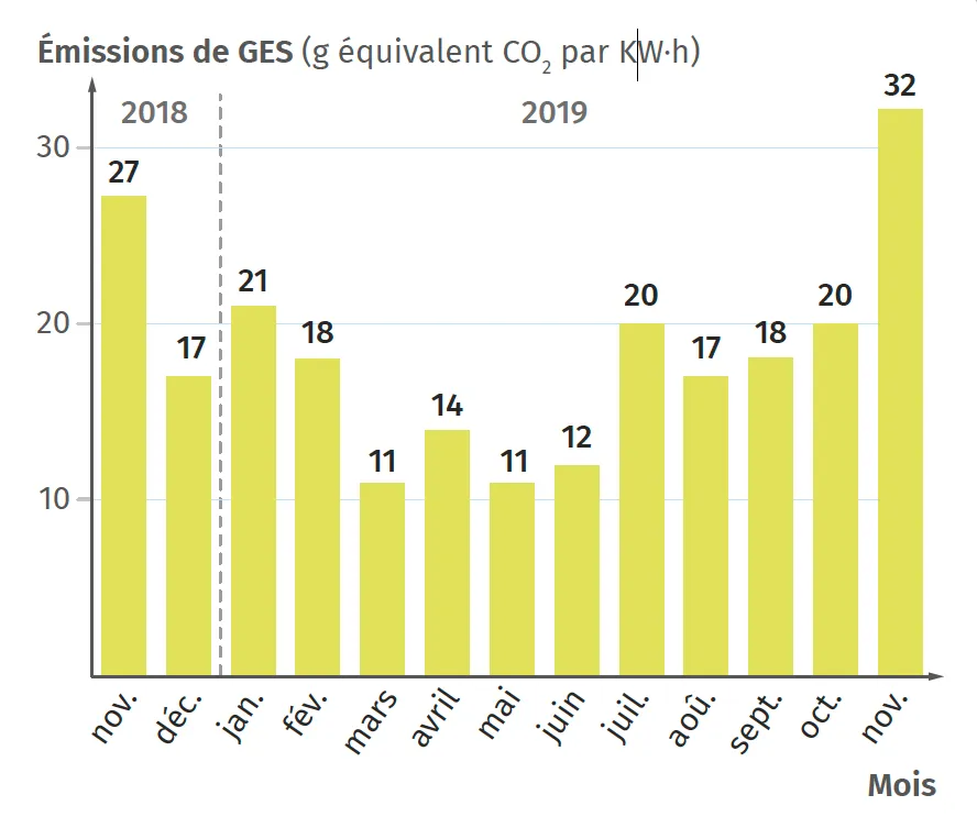 Émissions de GES liées à la production d'électricité
en France entre novembre 2018 et novembre 2019