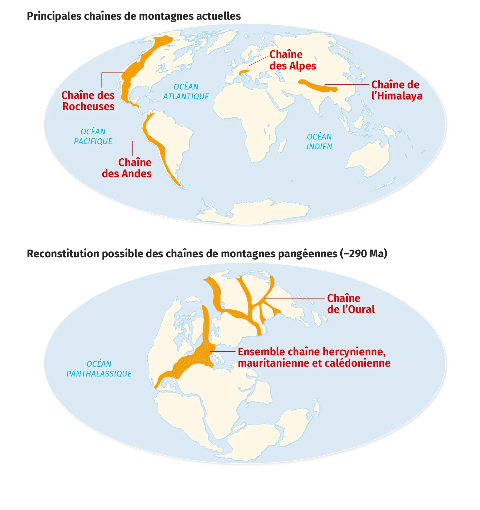 Principales chaînes de montagnes actuelles et reconstitution possible des chaînes de montagnes pangéennes (–290 Ma)