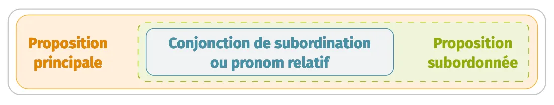 conjonction de subordination