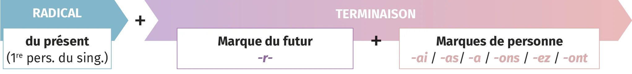 conjugaison futur
