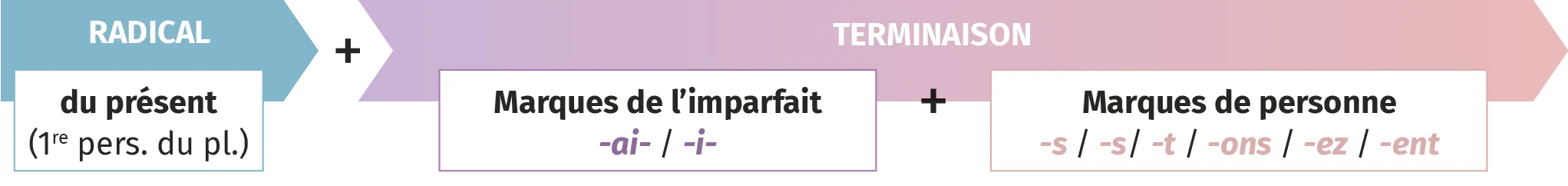 conjugaison futur