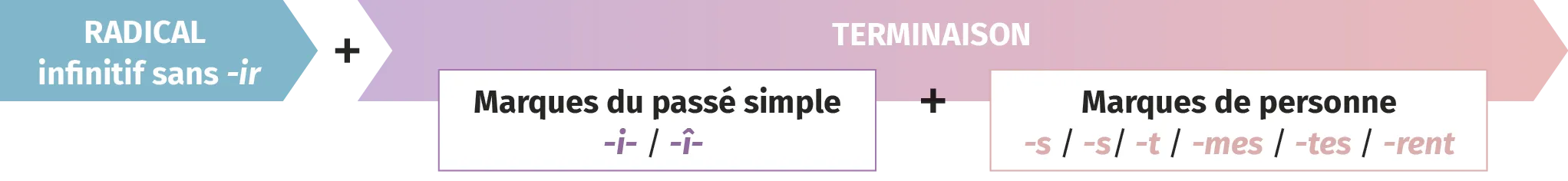 radical infinitif sans -ir + marques du passé simple -i- / -î- + marques de personne -s / -s / -t / -mes / -tes / -rent