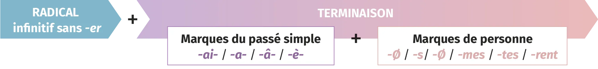 radical infinitif sans -er + marques du passé simple -ai- / -a- / -â- / -è- + marques de personne -Ø / -s / -Ø / -mes / -tes / -rent