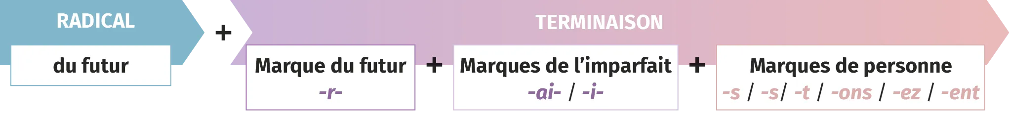 conjugaison conditionnel