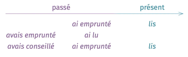 frise passé présent