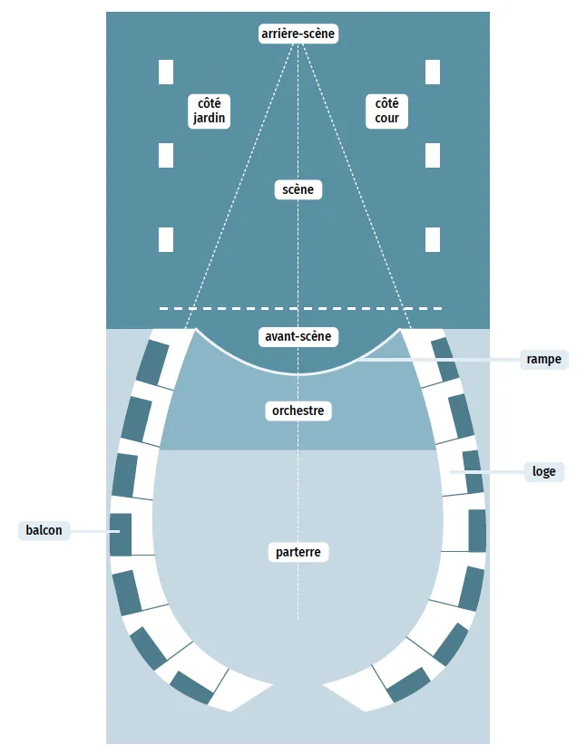 Schéma d'une salle de théâtre