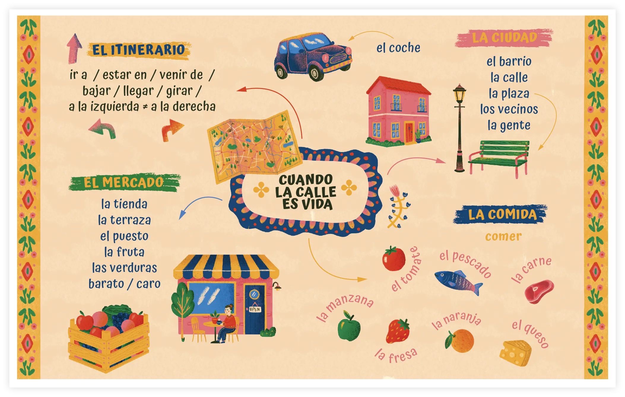 Carte mentale synthèse de la séquence