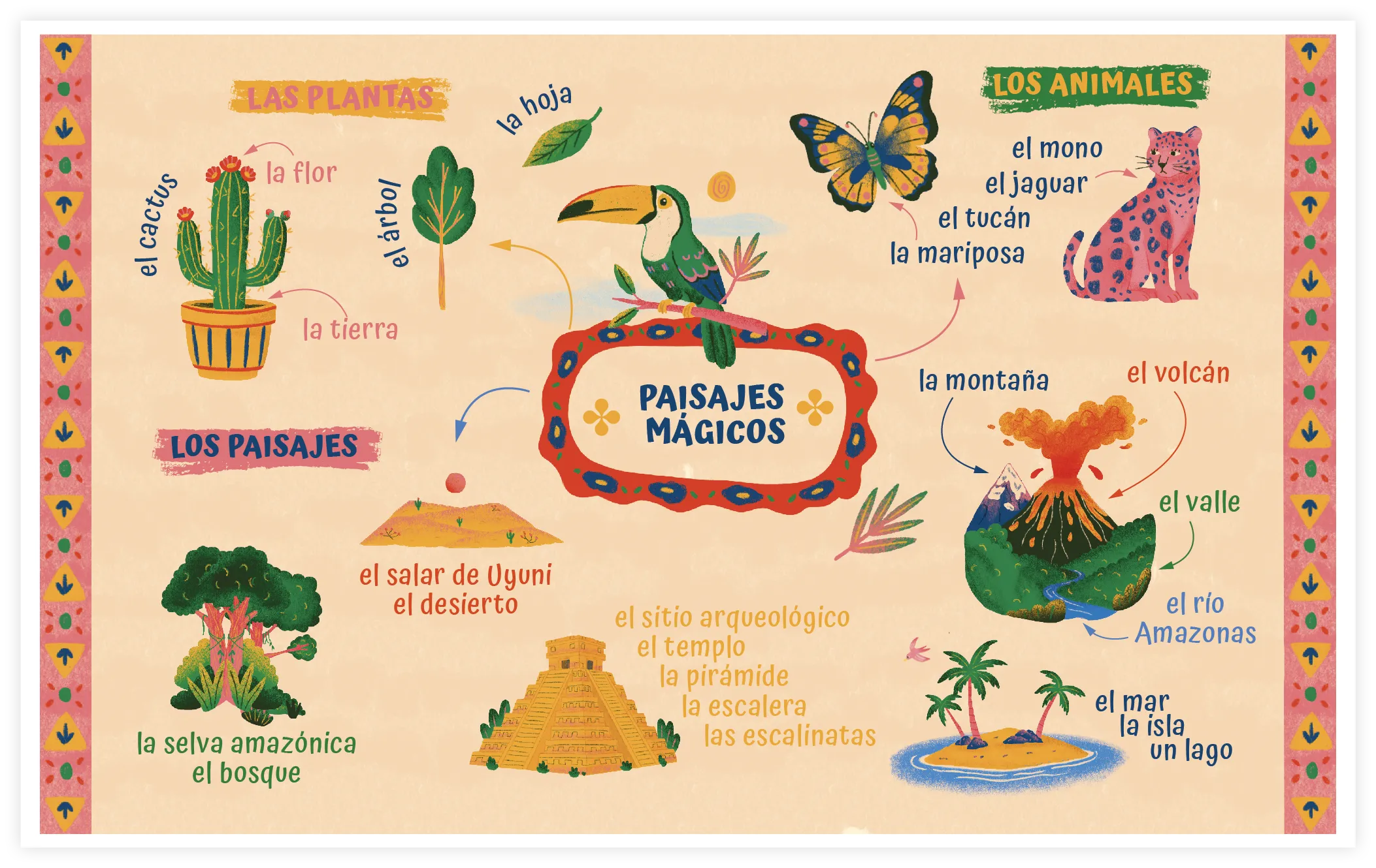 Infografía titulada Paisajes Mágicos con vocabulario sobre plantas, animales y paisajes.