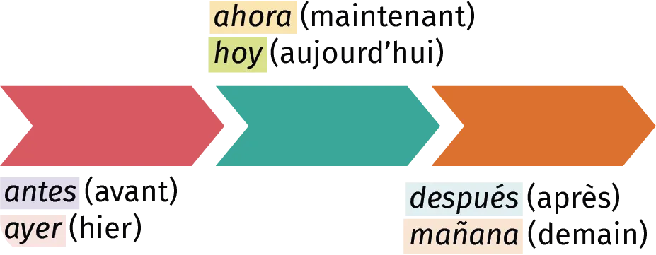 frise chronologique