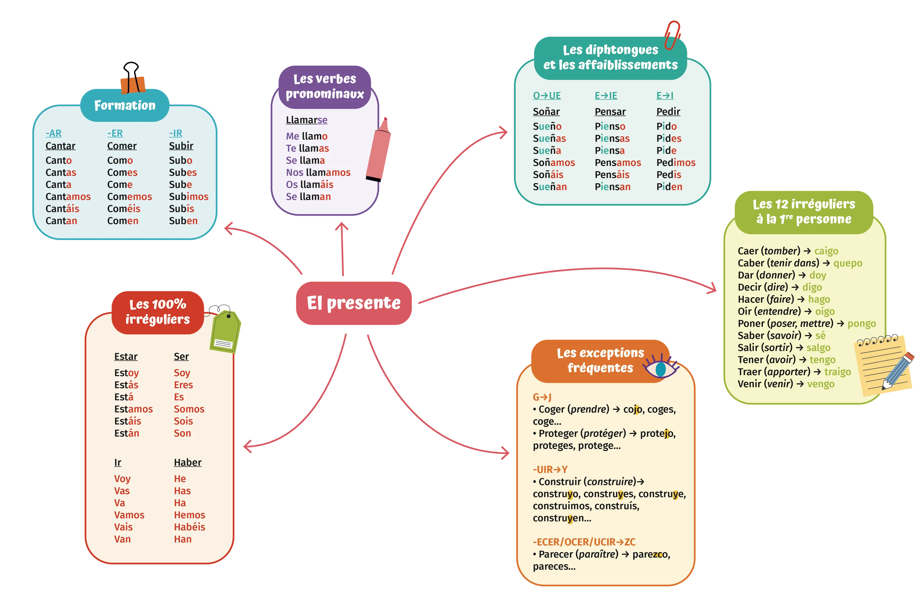 carte mentale sur le présent de l'indicatif