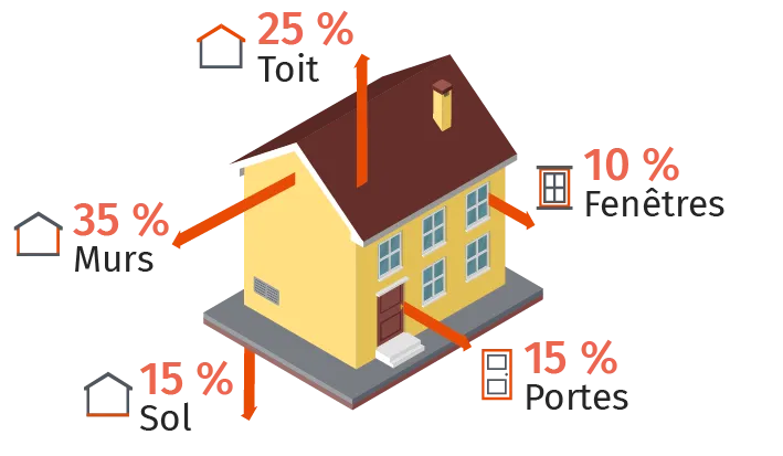 Schéma d'une maison illustrant les déperditions énergétiques 