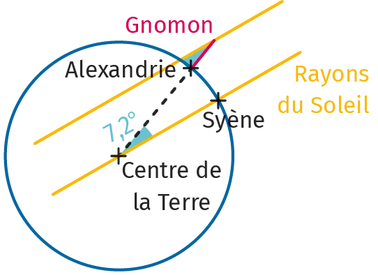 Schéma montrant le calcul d'Ératosthène
