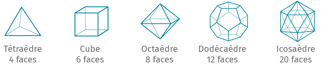 Les cinq solides de Platon : tétraèdre, cube, octaèdre, dodécaèdre et icosaèdre