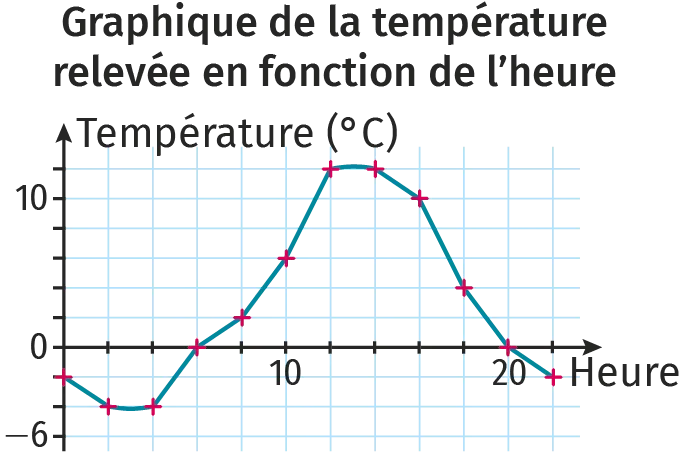 Graphique de la température relevée en fonction de l'heure
