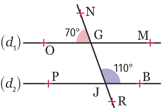 Figure géométrique montrant deux droites parallèles (d1) et (d2) coupées par une sécante (NR). L'angle NGO mesure 70° et l'angle BJR mesure 110°.