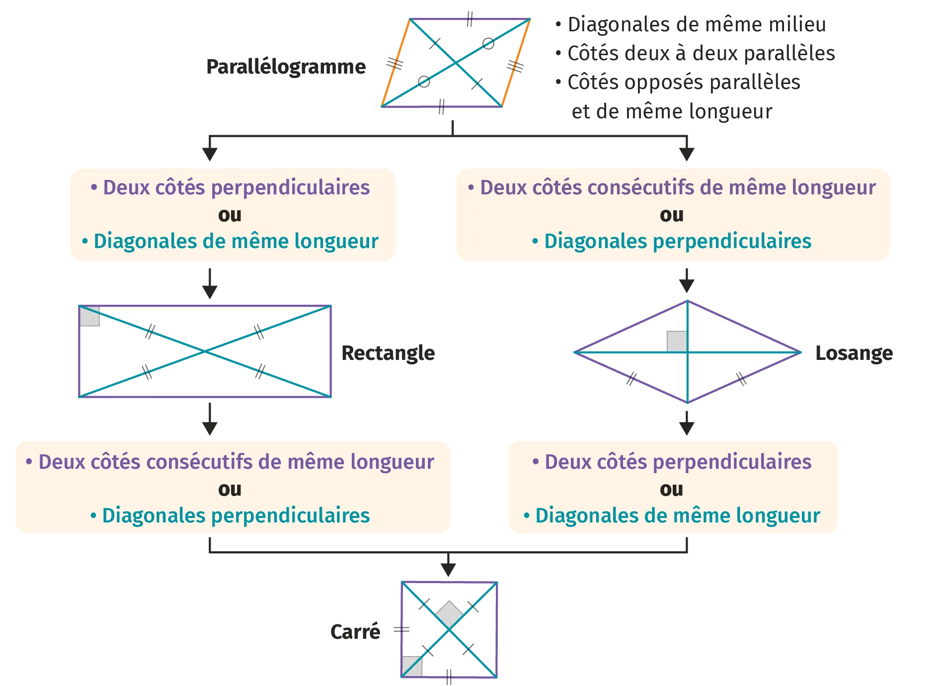 synthèse