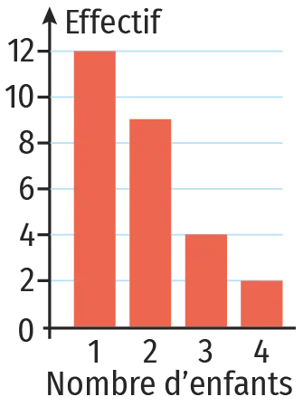 Diagramme en bâtons représentant l'effectif des familles selon le nombre d'enfants. L'axe vertical (Effectif) est gradué de 0 à 12. L'axe horizontal (Nombre d'enfants) est gradué de 1 à 4. Les hauteurs des bâtons sont respectivement 12, 9, 4 et 2.