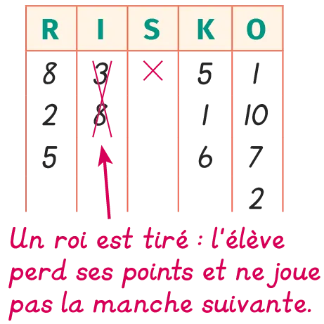 Grille de jeu RISKO avec des scores et une annotation indiquant qu'un roi a été tiré.