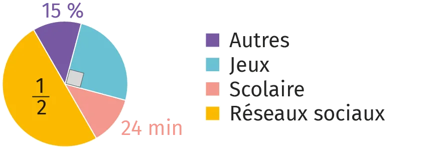 Graphique circulaire du temps passé par Manon sur son téléphone