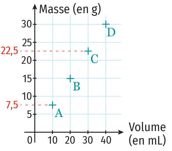 Graphique représentant la masse (en g) en fonction du volume (en mL). Quatre points sont tracés : A(10 ; 7,5), B(20 ; 15), C(30 ; 22,5) et D(40 ; 30).