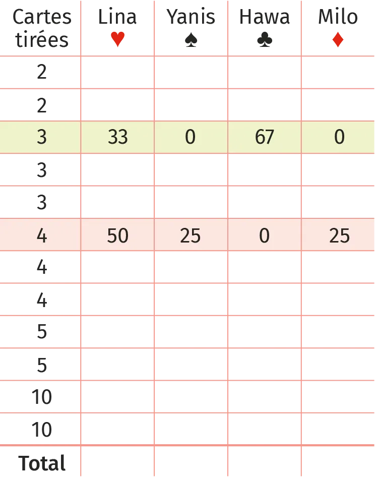 Tableau récapitulatif des scores