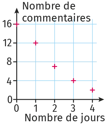 Graphique M3