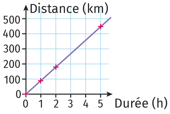 Graphique montrant une droite passant par l'origine et les points du tableau