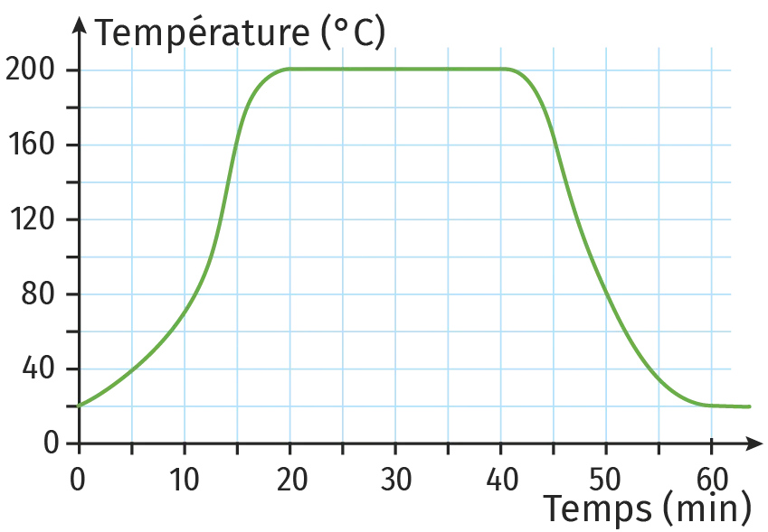 graphique