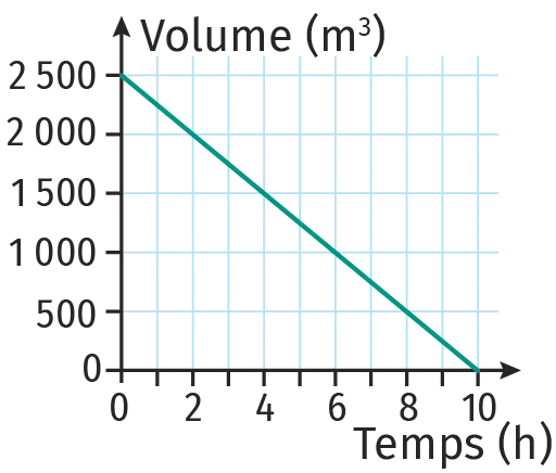 Graphique représentant le volume d'eau (en m³) d'une piscine en fonction du temps (en h). La courbe est une droite décroissante partant de (0, 2500) et arrivant à (10, 0).