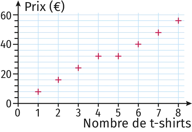 Graphique représentant le prix d'un lot de t-shirts en fonction de leur nombre