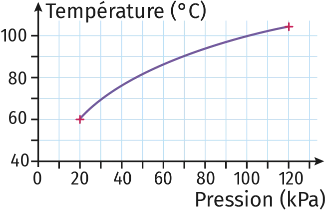 Graphique de la température d'ébullition de l'eau (°C) en fonction de la pression atmosphérique (kPa)