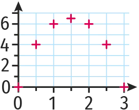Graphique 3a